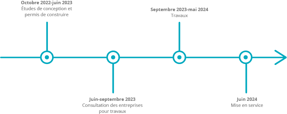 frise college Octobre 2022-Juin 2023 : Études de conception et permis de construire. Juin-septembre 2023 : Consultation des entreprises pour travaux. Septembre 2023-mai 2024 : Travaux. Juin 2024 : Mise en service