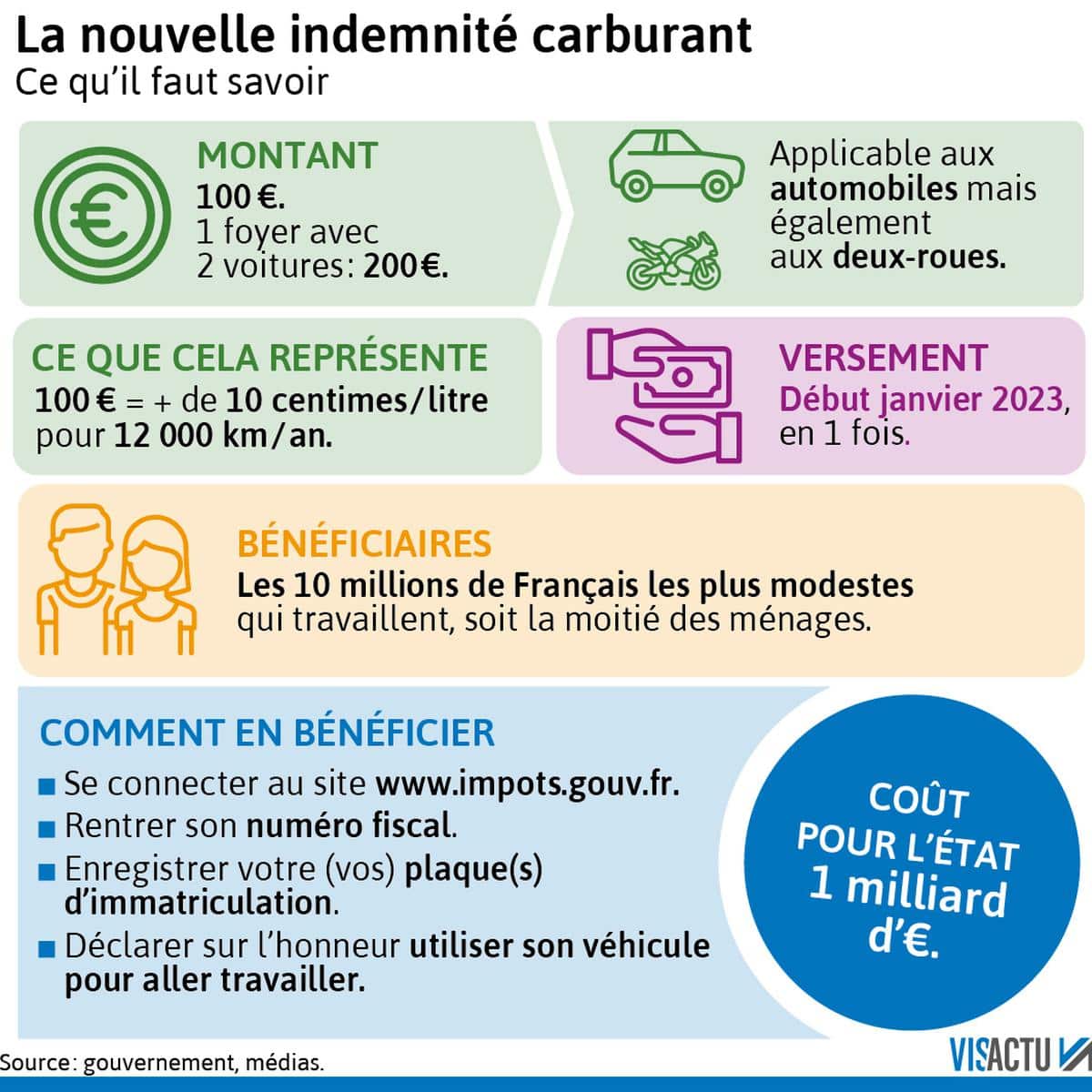 Pour en savoir plus sur l'indemnité carburant, allez sur le site www.impots.gouv.fr