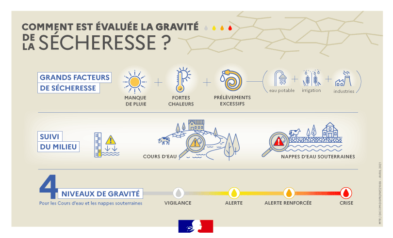 infog gravité sécheresse