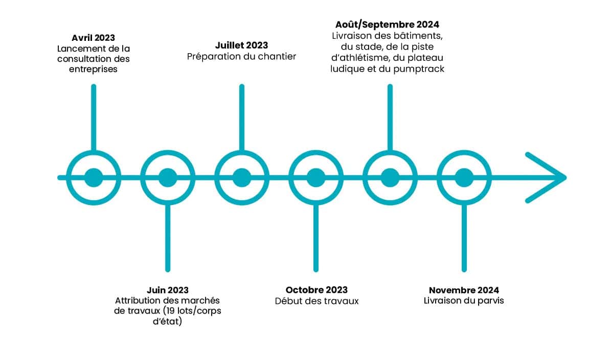 Avril 2023 : Lancement de la consultation des entreprises. Juin 2023 : Attribution des marchés de travaux (19 lots) Juillet 2023 : Préparation du chantier Octobre 2023 : Début des travaux Août/Septembre 2024 : Livraison des bâtiments, du stade, de la piste d'athlétisme, du plateau ludique et du pumptrack Novembre 2024 : Livraison du parvis