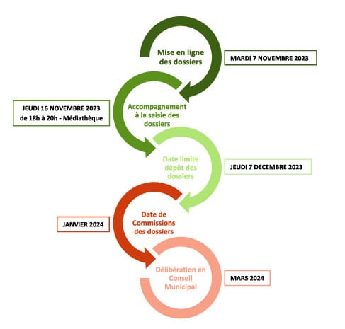 Mise en ligne des dossiers : Mardi 7 novembre 2023; Accompagnement à la saisie des dossiers : Jeudi 16 novembre à la médiathèque ; Date limite des dépôts des dossiers : jeudi 7 décembre 2023 ; Date de commissions des dossiers : janvier 2024 ; Délibération en conseil municipal : Mars 2024